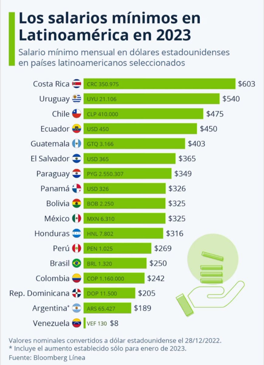 AlcarazDiego's tweet photo. Pampita, vamos una a una contestando tus hijaputeces:

(1) “Devaluacion 118% en un dia”. Primero, ninguna moneda se puede devaluar mas de un 100%, la devaluacion fue de 54%. Burro. Segundo, los dolares “libres” (no el blue, el MEP y CCL que son legales) llegaron a 1200 con massa y la brecha con el oficial bien arriba del 100% gracias al cepo kitschnerista, que estaba destruyendo las reservas y la economía. Milei solo sincero el tipo de cambio y redujo la brecha a menos de 20%. Resultado? Se estan acumulando reservas a lo loco, que van a terminar estabilizando la economía mas temprano que tarde despues del genocidio social y economico kitschnerista.

(2) “200% de aumento en los alimentos”. Me alegra que te hayas despertado ahora de la siesta de 4 años, pero te comento que el kitschnerismo se va dejando una inflacion acumulada de casi 1000% (MIL PORCIENTO) y un ritmo de inflacion anual arriba de 300%! Toda suya, no quieren inflacion ni ajuste? No voten mas peronismo.

(3) “90% de aumento en los medicamentos”. En serio? Lo dicen uds, que condenaron a la muerte a 130,000 personas por sus negocios turbios con vacunas, y ahora por su ineptitud economica, ocasionan faltantes de medicamentos e insumos vitales (https://t.co/VixN4I32C6).

(4) “Despidos en la construcción”. El empleo formal en Argentina no crece hace decadas y los numeros oficiales están manipulados sin contar trabajadores informales, sumando planes y a base de agregar empleados publicos inutiles que pagamos todos (https://t.co/4fUsXpYRxa).

(5) Casi dos decadas de kitschnerismo llevaron los salarios a ser los mas bajos del continente solo superados por… Venezuela. Y las jubilaciones a niveles 2001. Tengan dignidad y llamense a silencio.

No atan causa y efecto.

NO LA VEN, NI LA VERAN NI CUADRADA.

Y amigos lectores, nunca se olviden: el kitschnerista es en todo momento y lugar mentiroso, hipocrita, cagon, egoista y principalmente mala gente.