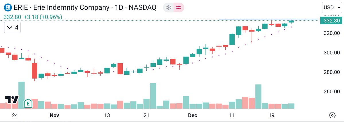 santhoshkoyadan's tweet photo. Some setups to consider this week #RRX #SLNO #RYTM #ERIE #NASDAQ #NYSE https://t.co/gTjURq3OLD