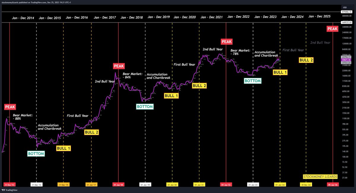 StockmoneyL's tweet photo. #Bitcoin 

So far, the yearly cycles play out as planned. We saw a strong Year 2023 initiating the bull run. Year 2 and 3 are bullish years

Taking into account the upcoming catalysts, this makes absolute sense (ETF, Halving).

2024 Target: 100k
2025 Target: 250 - 300k https://t.co/2Q6wLrvIBN