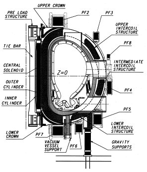 1337nubcakes's tweet photo. To date, the largest consumer of Nb3Sn superconductors is ITER. A global scientific partnership between 35 nations, ITER aims to produce a fusion reactor capable of replicating the processes that power the Sun. The technology promises a source of unlimited, carbon-free energy.
“The worldwide production of Nb3Sn before ITER was about 15 tonnes per year, and during the peak of ITER production, it was about 150 tonnes per year,” notes Pong. “ITER’s toroidal field and central solenoid superconducting magnets, which confine the plasma for fusion reactions, require more than 600 tonnes of Nb3Sn strands.”