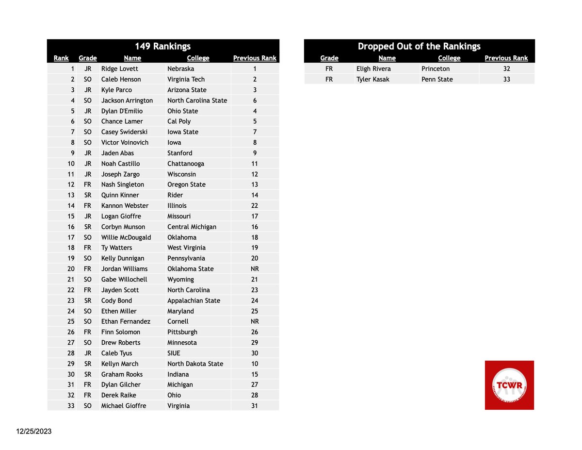 🚨🚨Updated Rankings!!🚨🚨

Merry Christmas from TCWR!🎅

Enjoy the gift of updated rankings on this wonderful holiday.

Thank you for the continued support for this account, the feedback is appreciated!!

(125-149):⬇️