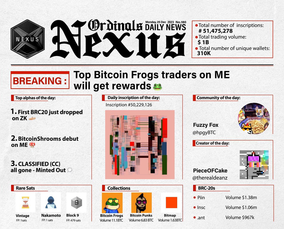 Nexus_Epoch's tweet image. 𝐁𝐑𝐄𝐀𝐊𝐈𝐍𝐆: Top @BitcoinFrogs traders on @MEonBTC will get rewards👀 

• First BRC20 on ZK is here 🫴🏼

• First @BitcoinShrooms just listed on ME🍄

• @classifiedbtc SOLD OUT…

‼️ 𝐆𝐢𝐯𝐞𝐚𝐰𝐚𝐲 𝐟𝐨𝐫 𝐂𝐲𝐩𝐡𝐞𝐫 𝐁𝐢𝐬𝐨𝐧𝐬 𝟐 𝐅𝐂𝐅𝐒 𝐟𝐫𝐞𝐞 𝐦𝐢𝐧𝐭…