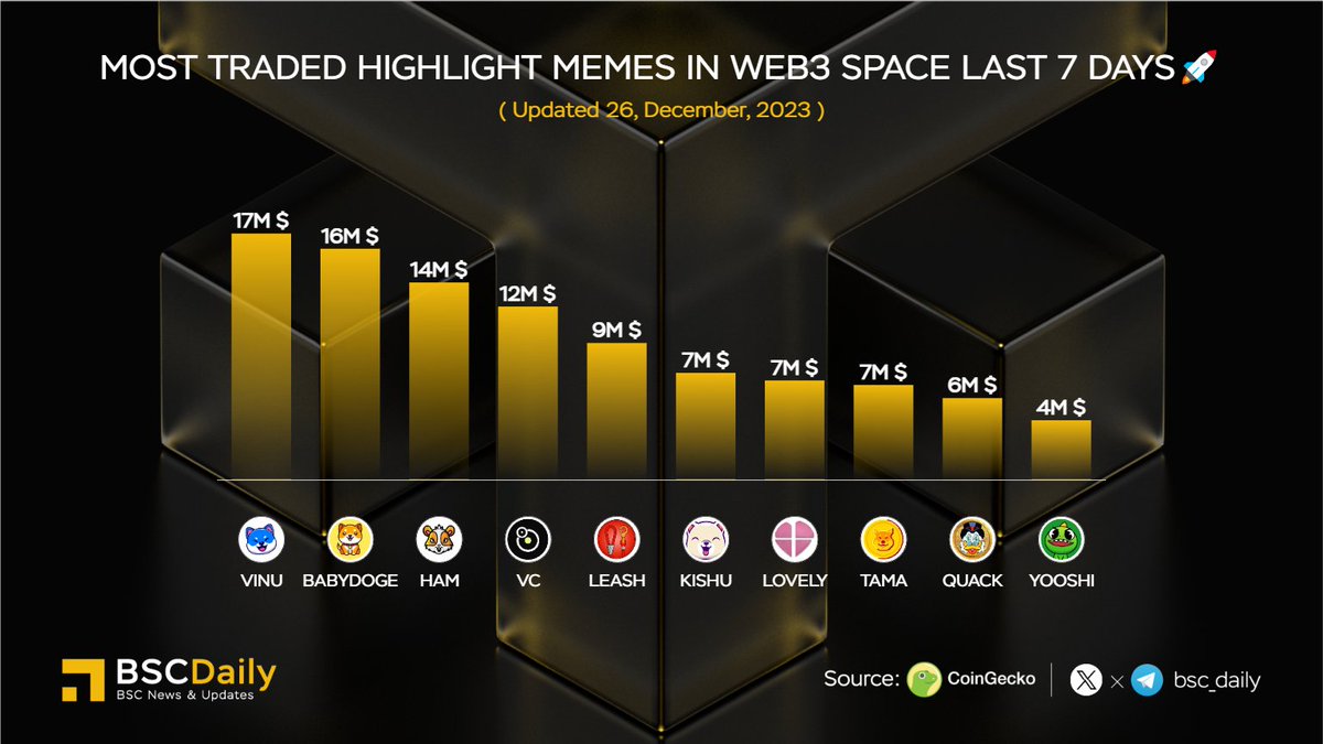 Most Traded Highlight #Memes in Web3 Space Last 7 Days🚀 $VINU @VitaInuCoin $BABYDOGE @babydogecoin $HAM @_hamster_coin $VC @vinuchain $LEASH @Shibtoken $KISHU @InuKishu $LOVELY @Lovely_finance $TAMA @Tamadogecoin $QUACK @richquack $YOOSHI @yooshi_official #BNBChain #Binance