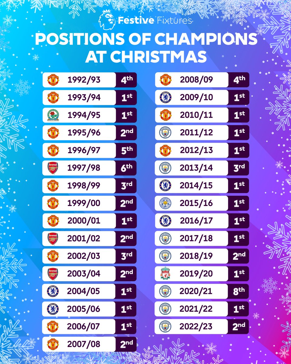 The position of every Premier League champion on Christmas Day 🏆