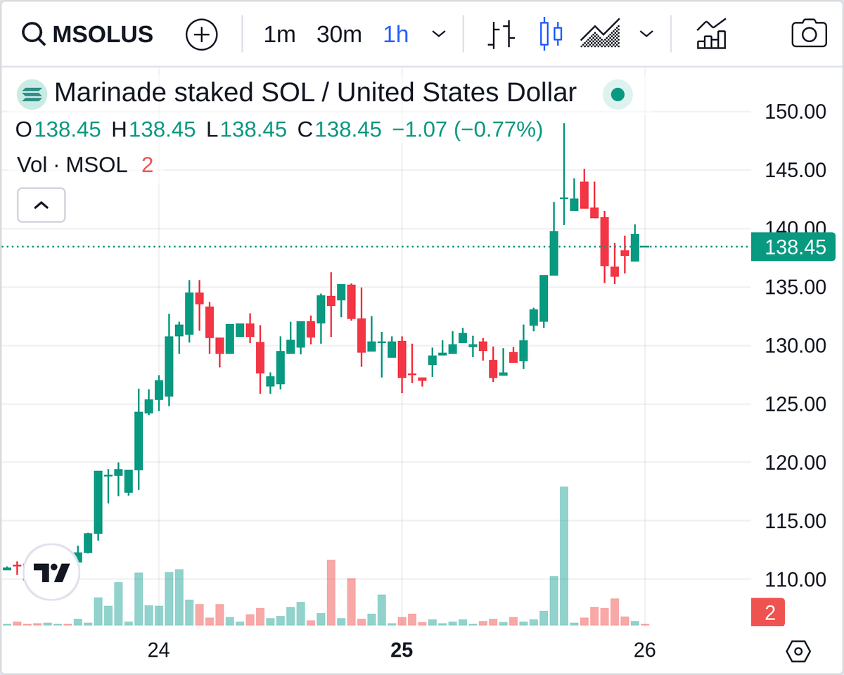 biggreendildo1's tweet image. Congrats to $MSOL, the Biggest Green Dildo of the Hour, +1.1% --&amp;gt; bit.ly/BGreenD #MSOL #crypto