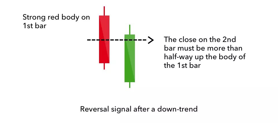 MRKTBuddy's tweet image. Piercing Line: 2-candle pattern signaling potential reversal. Long red candle followed by a long green one. A notable gap down suggests strong buying pressure, pushing the price up, often surpassing the mid-price of the prior day. 📈🕯️ #PiercingLine #TechnicalAnalysis #Bullish