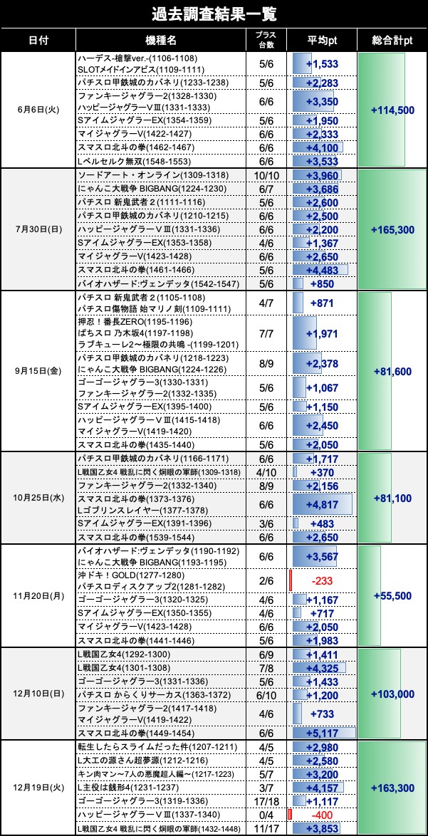 Dechau_Storage's tweet photo. 12/19(火)📅
#鬼紫取材👹🟣👹
🌈#ビッグアップル加古川店🌈
🔥結果まとめ🔥

転スラ、源さん、キン肉、銭形4、ゴージャグ、ハッピー、L乙女4の
7機種全台が目を見張る挙動を魅せた！

※でちゃう！公式の結果を引用
https://t.co/FDkhKy96c1

#ビッグアップル加古川店でちゃう結果 https://t.co/r3oOKqklHj