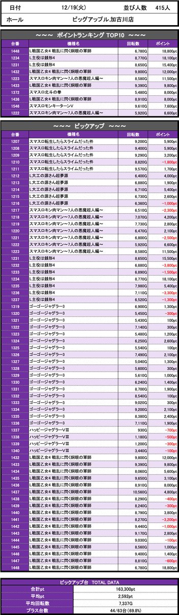 Dechau_Storage's tweet photo. 12/19(火)📅
#鬼紫取材👹🟣👹
🌈#ビッグアップル加古川店🌈
🔥結果まとめ🔥

転スラ、源さん、キン肉、銭形4、ゴージャグ、ハッピー、L乙女4の
7機種全台が目を見張る挙動を魅せた！

※でちゃう！公式の結果を引用
https://t.co/FDkhKy96c1

#ビッグアップル加古川店でちゃう結果 https://t.co/r3oOKqklHj