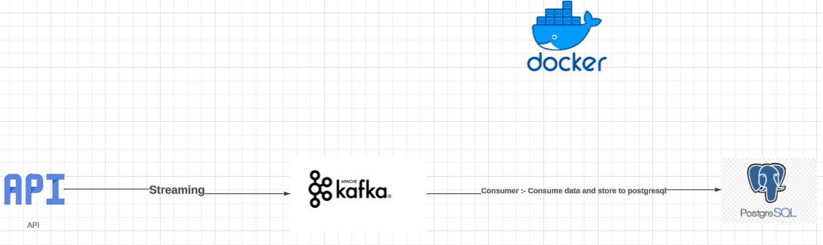 Gaurav_R1408's tweet image. 🚀 Explore crypto excitement!  

My current project crafts real-time streaming, capturing live data from crypto APIs, seamlessly storing it in PostgreSQL 🐘. 
 #CryptoRevolution! 🌐💹 #RealTimeStreaming #TechInnovation #DataEngineer

 Github link :- github.com/Gaurav0807/Kaf…