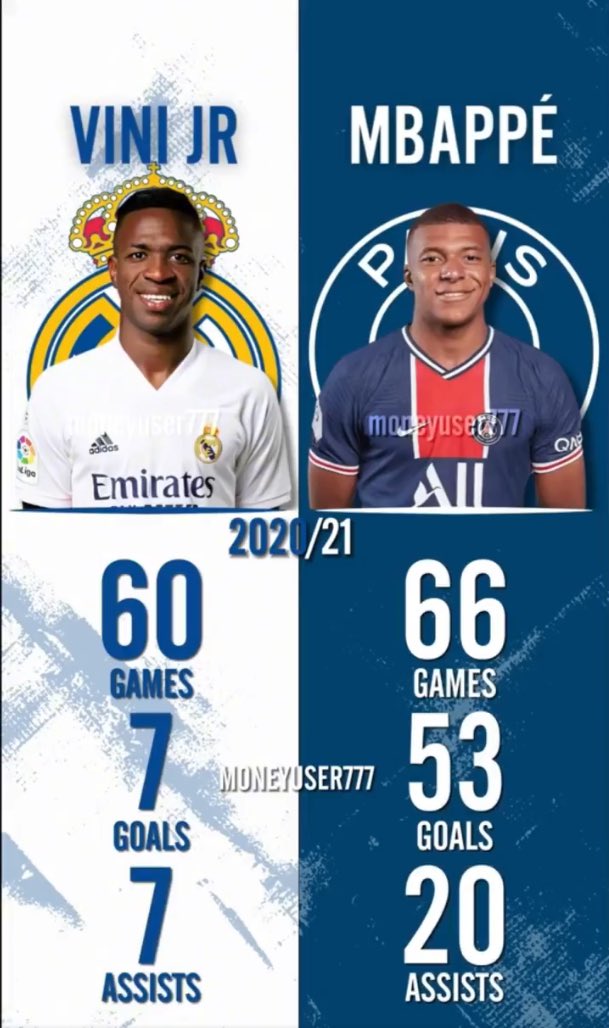 dnctway's tweet photo. Kylian Mbappé a plus de passe décisives de son mauvais pied (8) que Vinicius a de buts lors de la saison 2020-2021 😭😭 https://t.co/Bn6IcbpFDA