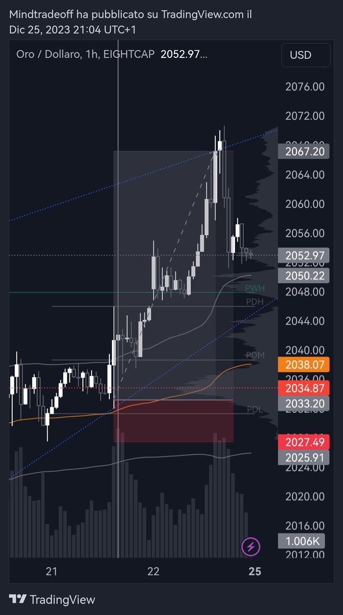 mindtrade_of's tweet photo. Trade su #XAUUSD di settimana scorsa, interessante confluenza ciclica su news, manipolazione dei minimi e spinta verso il target 2070

V.B.

#forextrading #forex #GOLD #trading #tradingstrategy #hurst https://t.co/TPpNx9KM3u