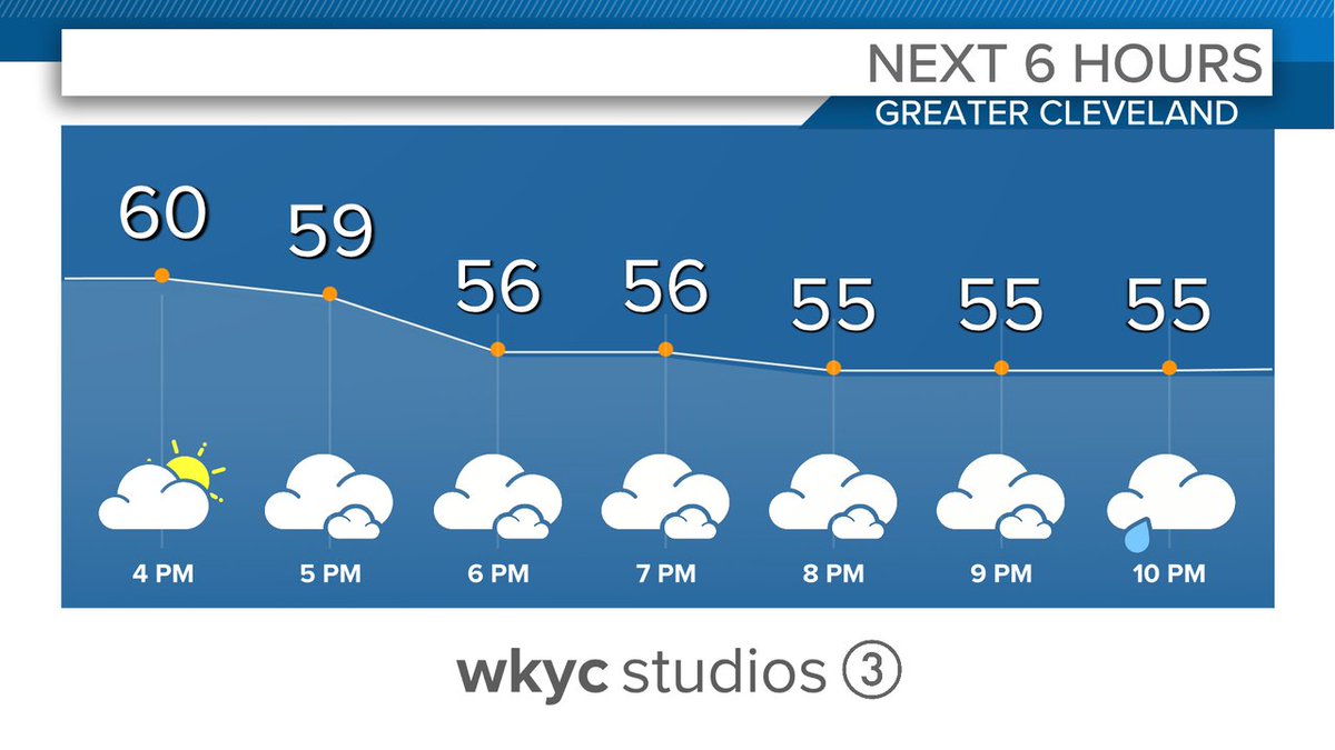 Here's a quick look at the forecast for the next few hours... @wkyc @wtam1100 #3News #3Weather #ohwx