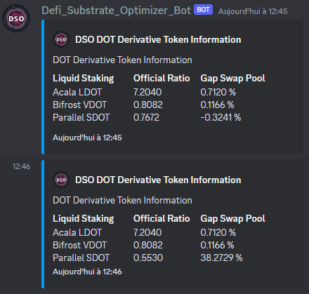 NoRisk_NoFun_'s tweet photo. Huge bug on @ParallelFi !
Ratio  SDOT DOT move from 0.7672 to 0.5530 in 1 minute gap !
Have happen 8h20 before now.

Many people have been liquidate on their Money Market.

People with SDOT will have win a lot as 38% bonus of DOT !

Parallel Team, a comment ? https://t.co/K6LJnl2eNY