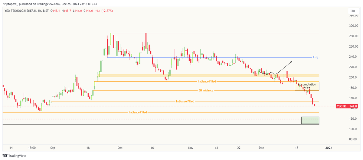 #YEOTK  

UPDATE 

There is no reaction to the price. The last stop is the green box I think.

#ismen #akgrt #afyon #cimsa #orge #enjsa #hatsn #klser #viop #xu100 #pgsus #enkai #kontr #kchol #forte #bist100 #ekos #thyao #miatk #osmen
