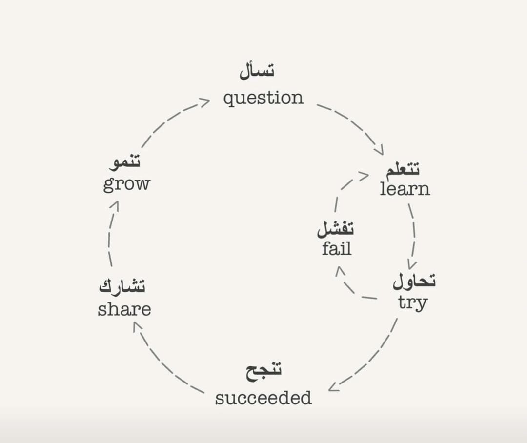 SelfDevWay's tweet image. طريق النجاح