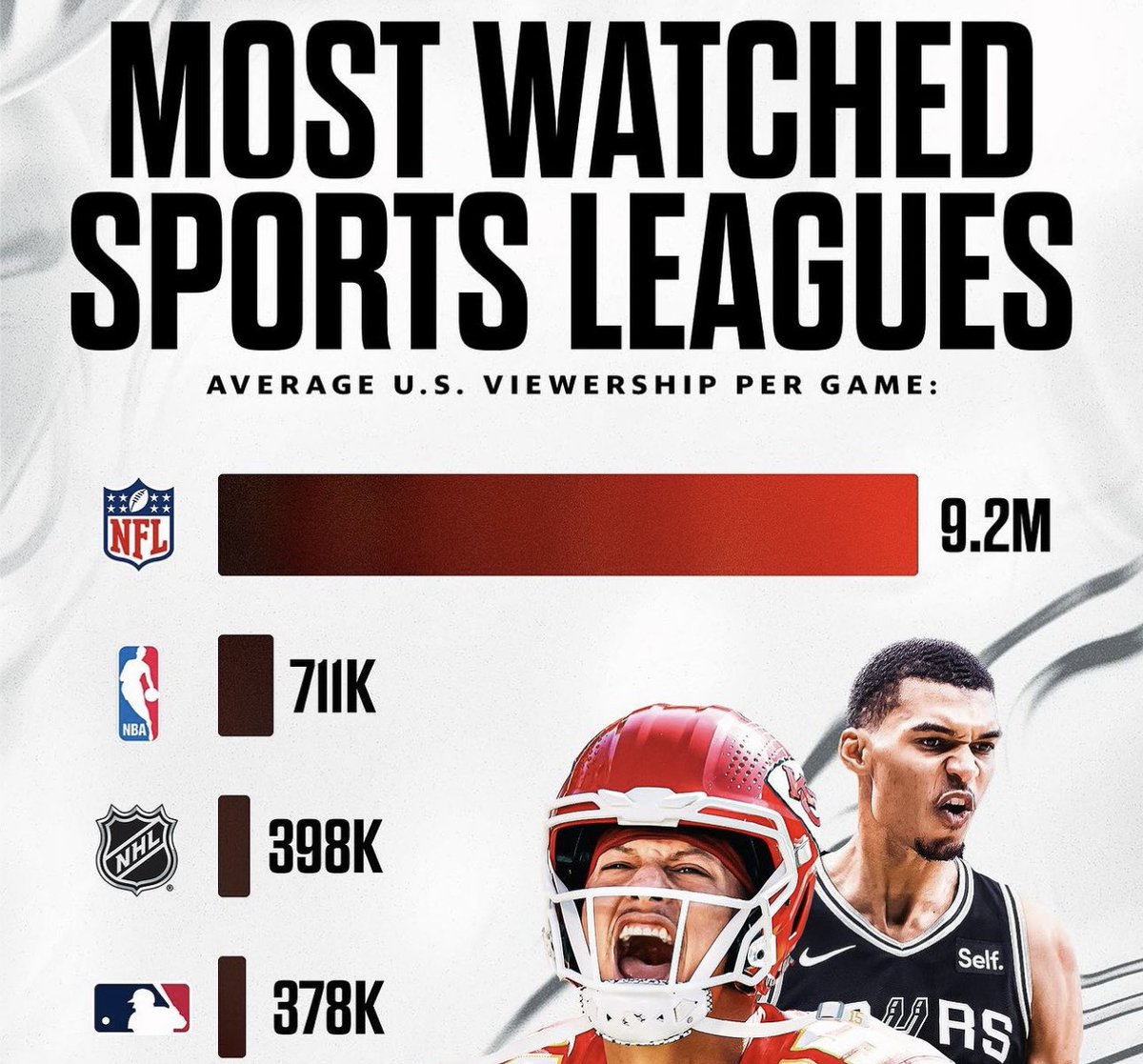 Shawn_Cotton's tweet photo. It’s not close… NBA doesn’t get good until Playoffs &amp; it’s wayyy more predictable… https://t.co/tl6A7MFVLw