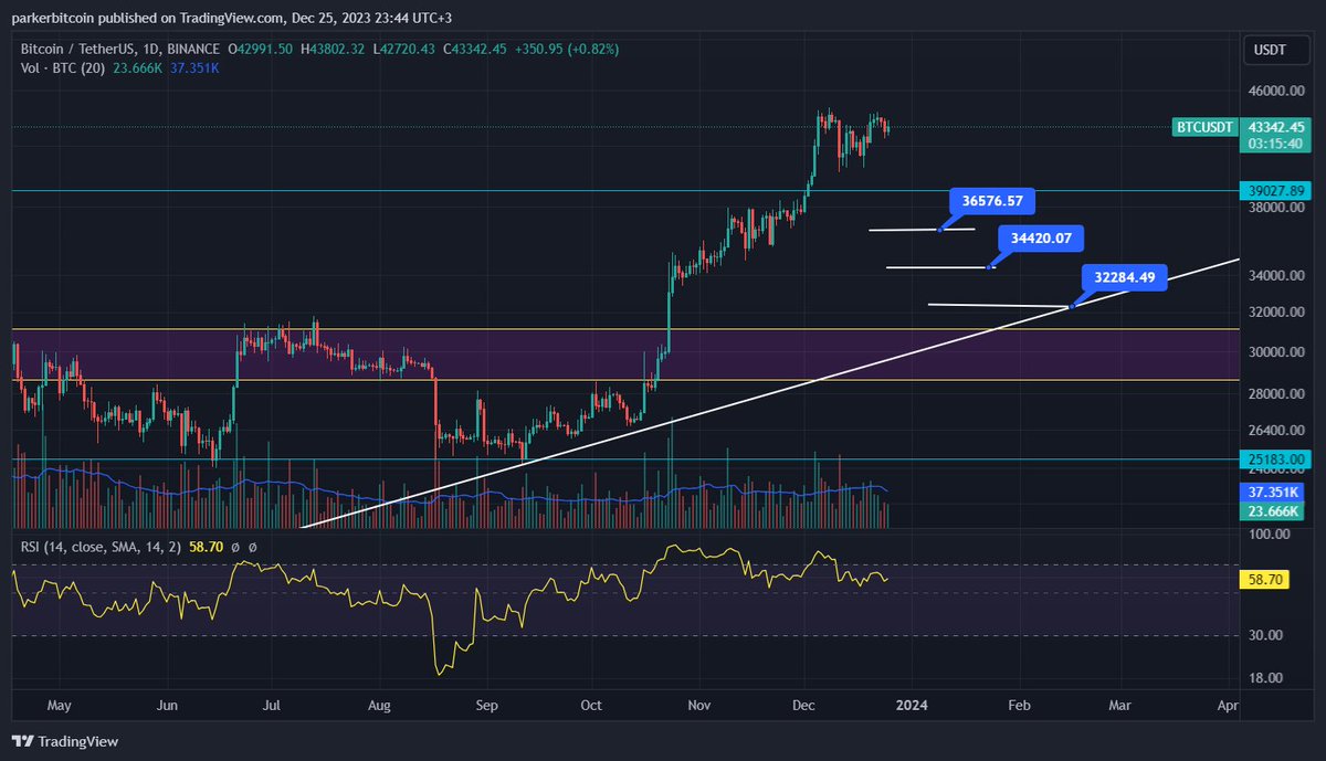 #Bitcoin gördüğünüz gibi 11 Aralıkta paylaştığımız görünüm çok da değişmemiş. O yüzden siz başka #altcoin sorun da ben de onlara bakayım. Bitcoin ile ilgili düşüncelerim spot etf ile pump yapacağı ve sonrasında bir düşüş yaşanması. Bu sadece tahminim. Belki de düzeltme yapmadan…