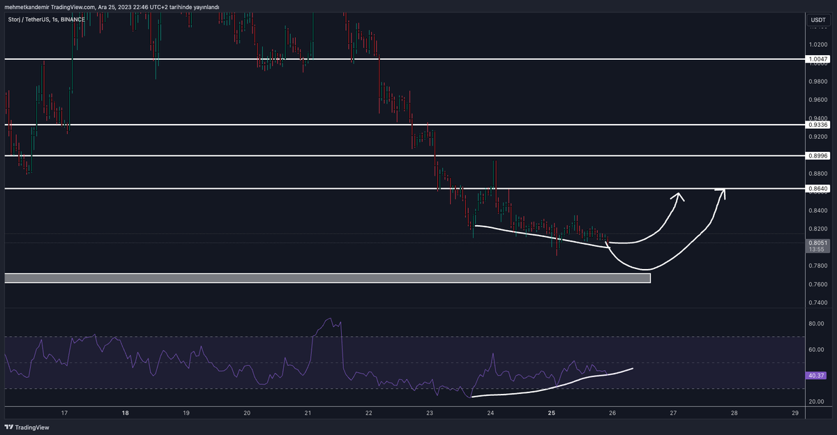 kandemirrmehmet's tweet photo. #STOJ güncel durum!

Saatlik grafikte RSI bariz bir pozitif uyumsuzluk var. Son günlerde yaklaşık 2x yapan coin şimdi %70 oranında yükselişi geri verdi. RSI tarafında oluşan uyumsuzluklar düşüşün buralarda son bulabileceğini gösteriyor. 

Ayrıca aşağıda 0.76 seviyesi çok önemli bir destek. Buralardan tepki alması çok büyük olasılık. 

Yükselişlerde sırası ile beyaz çizgileri takip edebilirsiniz.