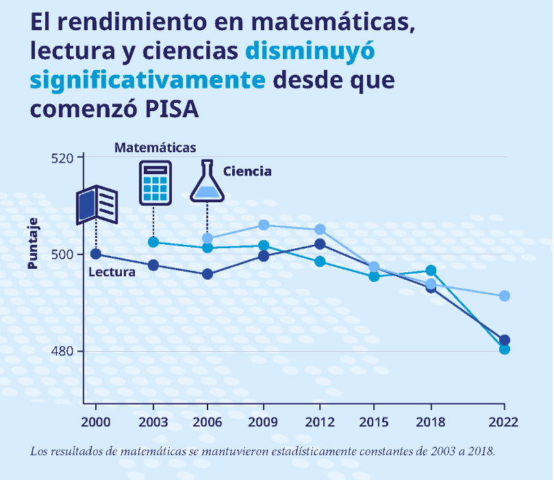 Durante las últimas dos décadas, el rendimiento de los estudiantes en matemáticas, lectura y ciencias disminuyó significativamente en la mayoría de los países OCDE.
Descubre los motivos 👉 brnw.ch/21wFAVi | Más información en español👉 oecd.org/pisa/pisa-es/| #OCDEPISA