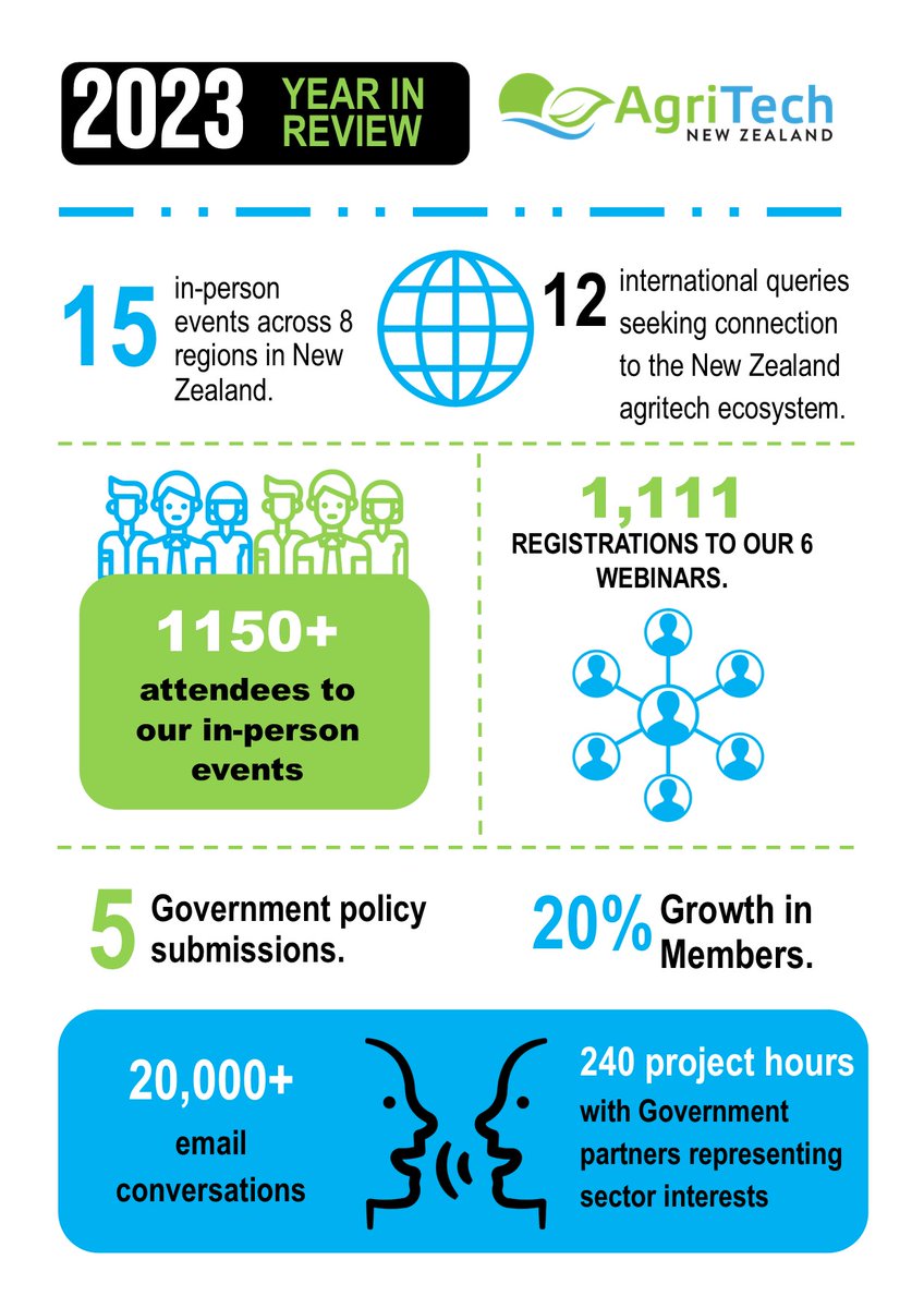 What a year! Thank you to all our amazing Members. You've helped create a powerful force of expertise, innovation and entrepreneurs - putting New Zealand on the map as global agritech leaders. From our team to yours - have a joyous holiday season. Bring on 2024 😎