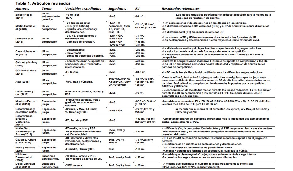 miguel_infante8's tweet photo. Revisión bibliográfica realizada para mi TFG: "Entrenamiento de la condición física mediante juegos reducidos en fútbol" 🏋️‍♂️⚽️

- 32 artículos. Autores, tema principal, variables, nº de jugadores, EII y resultados relevantes obtenidos. https://t.co/ihMRv2Hasv