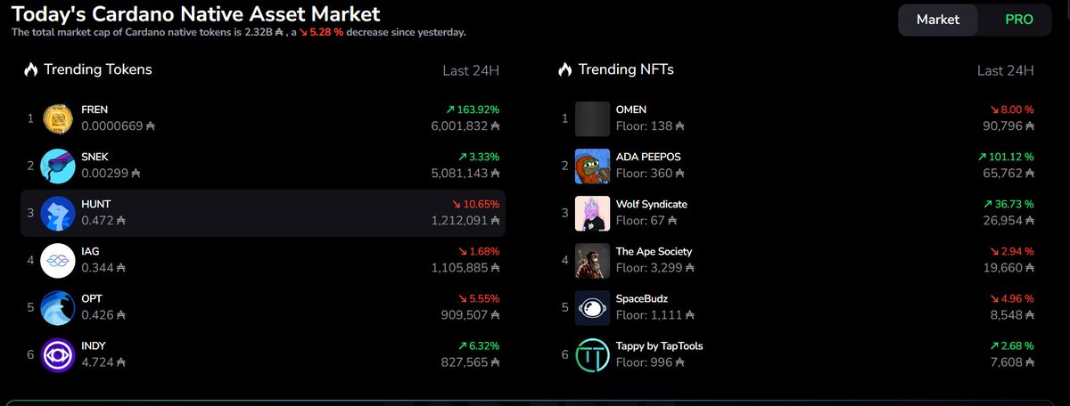 dawsoncrypto's tweet photo. Dear Lord $fren just keeps stacking dubs now the number one trending token on @TapTools https://t.co/5NizMFpmu8