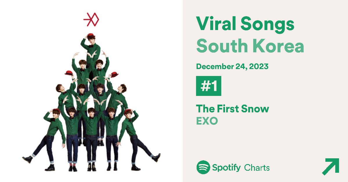 exochartstats's tweet photo. 'The First Snow' by EXO has reached a new ALL-TIME peak of #1 on Spotify Viral Songs South Korea on December 24th, 2023! https://t.co/hUpFPCblxO