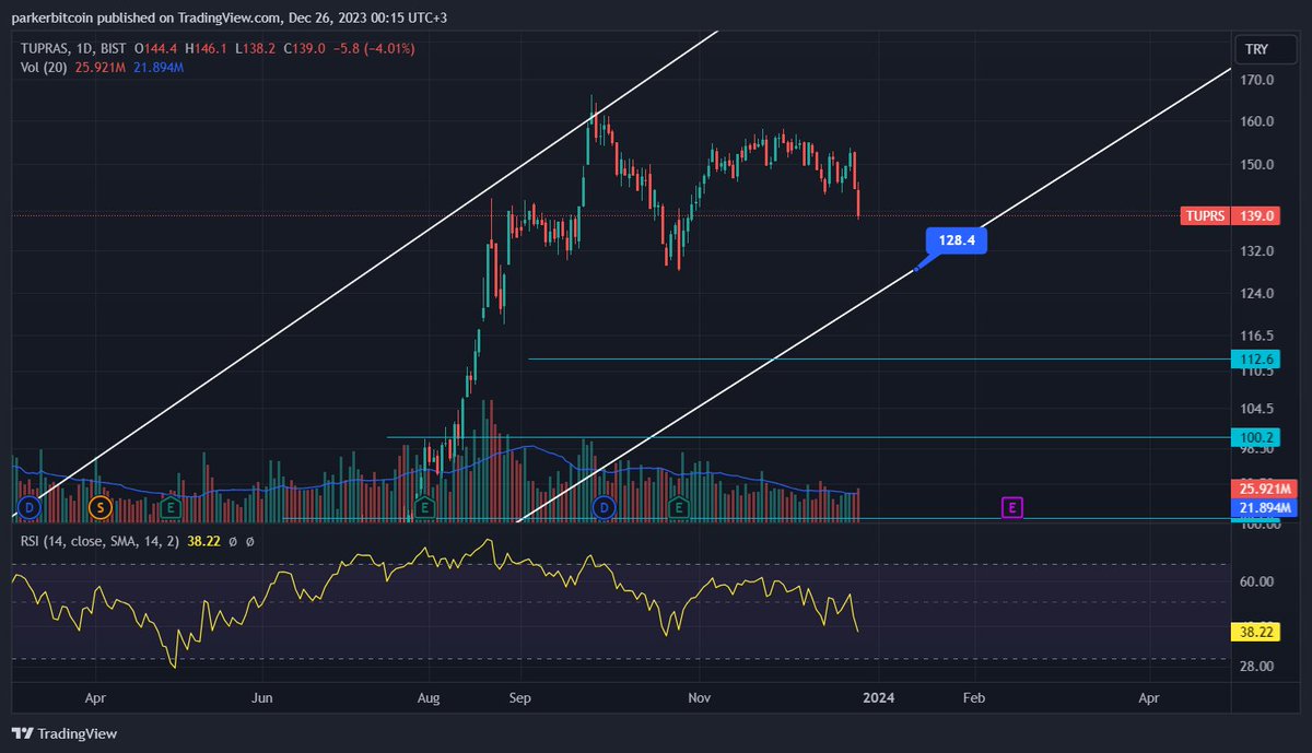 #tuprs sonunda düşmeye başladı. Trende kadar gelmesini bekliyorum. Kırılırsa da destek noktaları bu şekilde takip edilebilir. #xu100 #BIST30 #bist #BIST100Sirketler #BORSA #Borsaistanbul #DolarTL #USDT