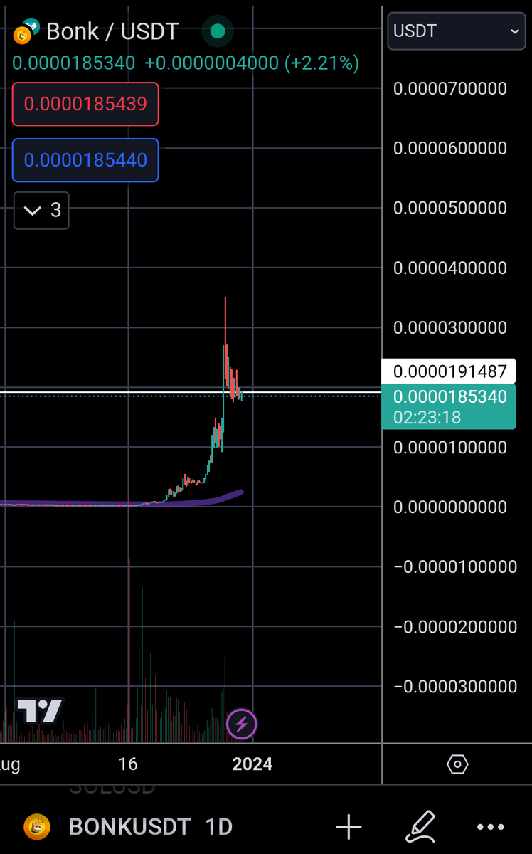 If $BONK was going to nuke it would have done it already

$SOL has nearly doubled in the past several days and you're bearish?

How about you grow a set.

$BONK to a 5 Billion market cap in the next 3 weeks

Programmed 🫳

I'm done talking about it