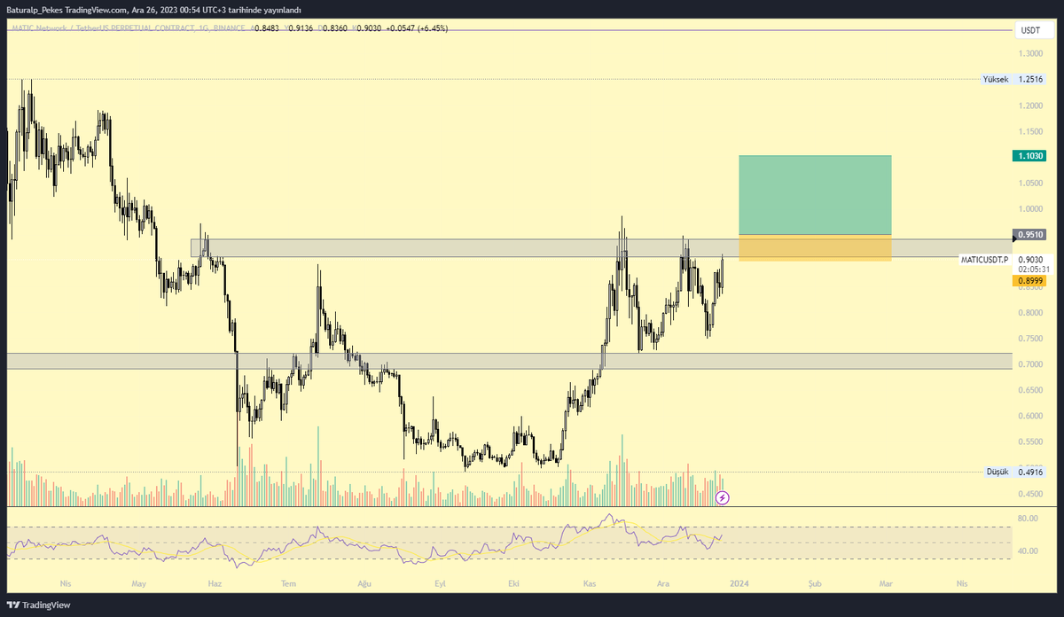 baturalppekes's tweet photo. Altcoinlerde güzel yükselişler oldu. $Matic takipteyim, sırası geldi gibi 👀 https://t.co/2btjASKtjj