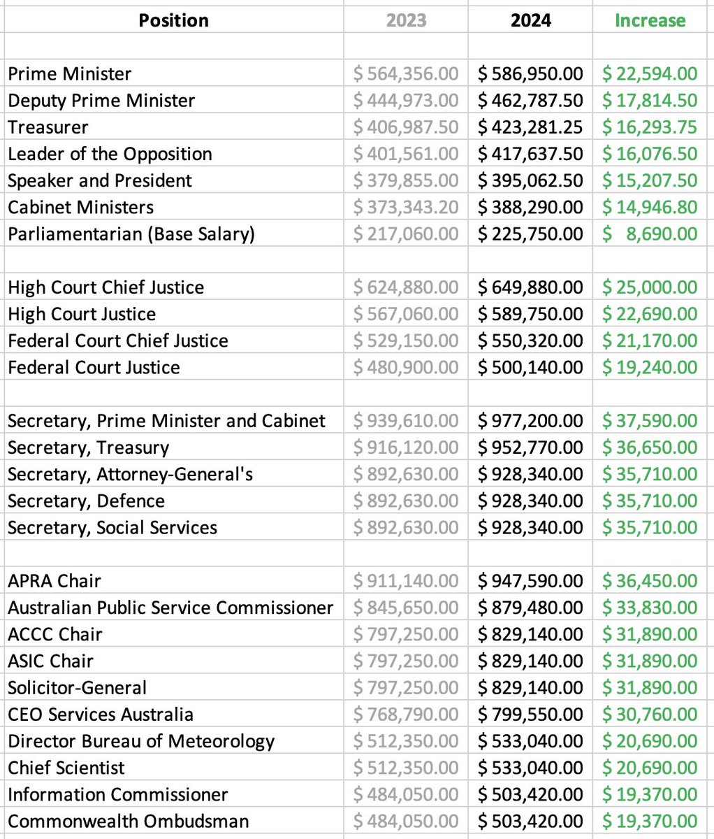 As you look at your post Christmas credit card balance and wonder how you’re going to fare next year, particularly noting the current cost-of-living crisis, I thought I’d share a round-up of senior officials’ circumstances as they move into 2024. #auspol