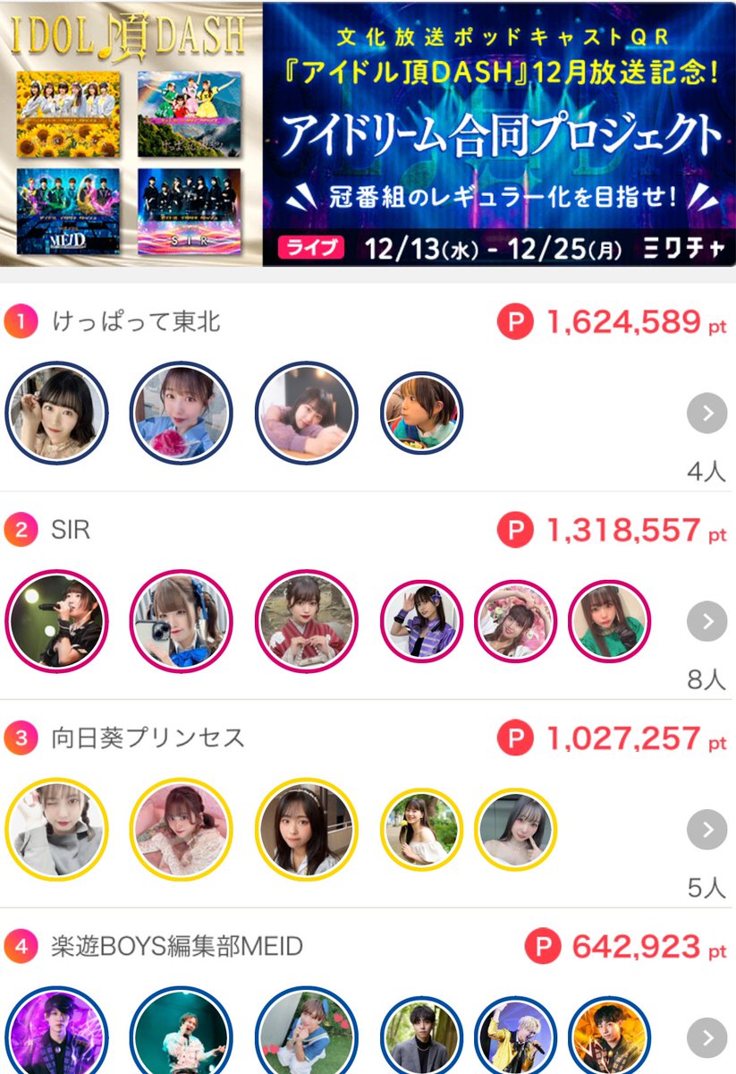 【結果発表】

1位 けっぱって東北 1,624,589pt
2位 SIR 1,318,557pt
3位 向日葵プリンセス 1,027,257pt
4位 MEID 642,923pt

合計 4,613,326pt

合計400万pt達成🌈
番組継続決定🎉
応援ありがとうございました✨

上位3組は正式決定！MEIDは別途発表！

#けっぱって東北 
#SIR777
#ひまプリ
#楽遊MEID