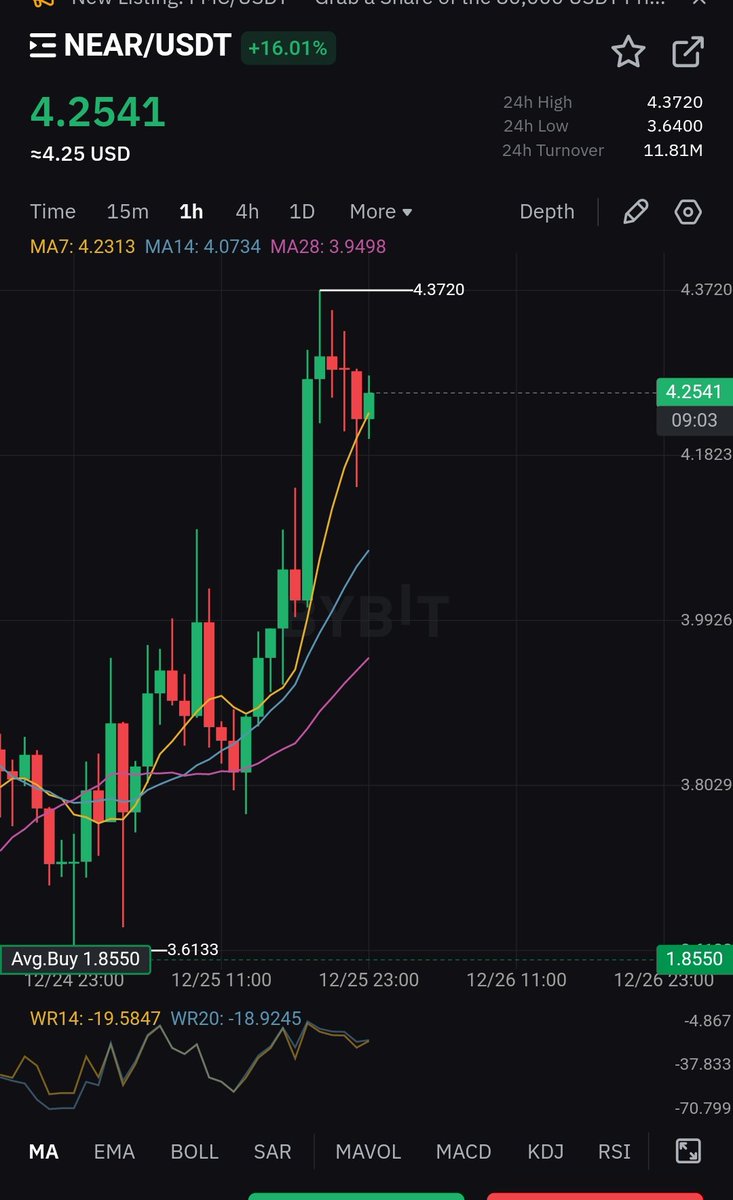 Fandix__'s tweet photo. During the #Neko morning show on November, I predicted #Near to $4 by December and $5 before 2024.

First predicted ✅
Second prediction    loading....

#NearIsBos #AI #Top #Dapps
@NEARProtocol https://t.co/gMHD1qAD4r