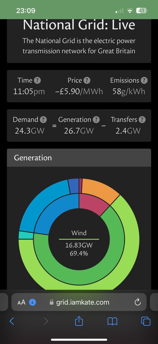 It may not be a white Christmas but at least it’s a green one (UK National Grid status from grid.iamkate.com)