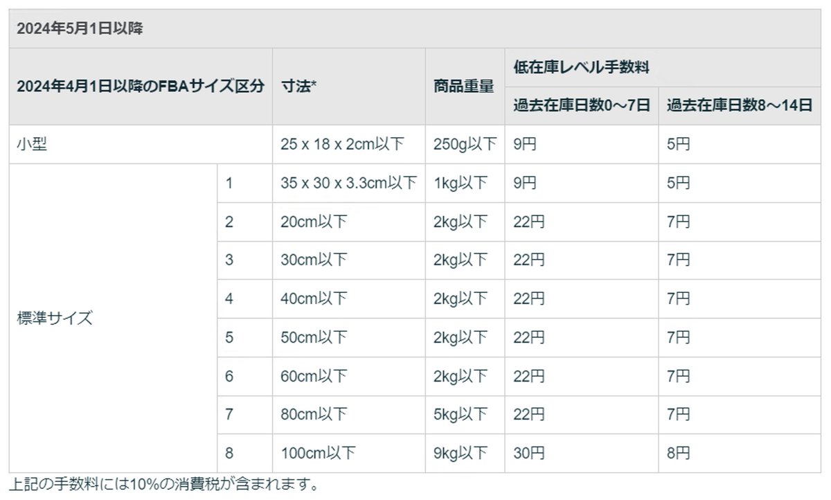 tas_buppan's tweet photo. 【2024年FBA手数料変更まとめ】

2024年より出荷作業手数料の一部が変更されることが公式よりアナウンスされました。セラー目線での重要箇所と感想についてまとめてみます。

1.小型軽量プログラム(S&L)廃止
USではちょっと前に話題になっていましたがJPでも4月1日より廃止になるそうです。代わりに1000円以下の販売価格商品はサイズ・重量の制限や特別な手続きなしで出荷作業手数料が66円(おそらく税込)値引きされます。

今までは[小型サイズ][標準区分サイズ1]のサイズに該当していたもので1000円以下の商品ならS&L適用によって208円or220円で配送できていましたが、この変更によってそれぞれ
------------
小型サイズ：222円(14円値上げ)
標準区分サイズ1：252円(32円値上げ)
------------
となります。
そこまで大きな値上げには見えないですが、1000円以下の商品が対象なので、利益の減り幅としては5~10%以上のSKUも多そうです。

2.標準2Aを3つの料金形態へ
最大寸法40cm以内かつ2kg以内の商品は434円の手数料で出荷可能でしたが、以下の3パターンに変更されます。
------------
20cm以下：413円(21円値下げ)
30cm以下：434円(変更なし)
40cm以下：455円(21円値上げ)
------------
2Aより1サイズ小さい区分1は厚み3.3cm以内の条件が厳しく、小さいパッケージなのに2Aに適用されてしまっている商品が多かったことに対する救済措置のように感じました。

わかりやすいイメージとしては弊社商品も上記のようにパッケージ自体は小さいのに厚み3.3cmがクリアできずに2Aで適用されて40cm級の商品と同じ手数料を払っていたものがあり、この変更は素直に嬉しいです。

長辺が30cmを超える商品は単純な値上げです。

3.長期保管手数料改定
2024年4月15日より以下のように変更されます。
これに関しては救済とかではなく単純な値上げです。
しかも271~356日の在庫に関してはかなりの値上げ幅になりました。弊社は平気で10ヶ月分以上FBAに突っ込んでいるものもあるので普通に悲報でしかありません。

4.低在庫レベル手数料(New)
2024年5月1日より商品(親ASIN単位)の売れ行きに対して在庫補充量が少ない場合に手数料が徴収されるようになります。
※現状は小型と標準サイズのみ

直近90日と30日の販売数から数値をそれぞれ算出し、大きい方に対して在庫日数が14日以内の場合は手数料徴収が商品販売時にカテゴリー手数料や出荷作業手数料と一緒に徴収されます。

端的にいうと在庫をお客様の需要から耐えられるだけ確保しましょうねという仕組みです。

自社商品やメーカー代理店として販売している場合は在庫補充が間に合わないというケースでのみ発生するのでほぼ問題なし。

一方、転売ビジネスでは1カタログに対して複数セラーが相乗りする形になるため、親ASIN単位での計測になるなら課金前提で事前に利益計算しないとダメですね。自社アカウントの過去販売数で計算するなら問題なさそうですが、この辺詳しく記載されておらず...

おそらく文面的には親ASINで複数セラーまとめての販売数計測だと思います(間違ってたら指摘ください)。

これはセラーにとって良いことなしなので普通に悲報です。

5.在庫保管追加手数料(New)
2024年5月1日より通常の保管手数料に加えて追加手数料が発生します。

こちらの手数料は売れ行きに対して保管"容積"が大きすぎる場合に追加で課金されます。

細かい手数料についてはカテゴリーや容積によってかなり細かく分布されているので、各々セラーセントラルでご確認ください。

弊社的には前述した通りかなりの在庫日数を抱えているSKUも多いので辛いです。

そして全セラー得しないので素直に悲報です。

低在庫レベル手数料では在庫を持たなすぎると徴収され、在庫保管追加手数料では在庫を持ちすぎて徴収されるというのは難易度の高い要求をされているように感じました。

6.新規商品優遇
今までブランド登録している商品のみが対象でしたが、2024年3月1日からはそうでない新規カタログ商品でも売上に対して5%程度の優遇処置がもらえます。

他にもVINEプログラムが多少割引で使えるようになるらしいです(日程詳細未定)。

今回の改訂で大きな優遇っぽく見せていますが(改訂通知の1番上に持ってくるくらいなので)、ブランド登録前提の身としては特にメリットなし。

卸とかメーカー仕入れで新規カタログ作成をするセラーだけがちょっとだけ優遇を受けれるようなものですね。

ちなみにこの優遇処置は永続ではなく50個販売 or 100個販売 or 120日経過というちっぽけなものですので、ボーナスとは言えないレベルの優遇でしょう。

もらえるならもらっとこうくらいの内容でしかなく、運営への影響は1~5で紹介した改訂に比べたらないに等しいです。

【まとめ】
ここまで見てわかる通り基本的にセラーとしてはマイナスの影響が大きい改訂です。

手数料改訂でポジティブなニュースはまずないのでそれは良いとして、個人的に嫌なのが新規手数料の導入ですね。

在庫が足りなさ過ぎてもダメ出し、多過ぎてもダメというのは運営する上で気にするべき内容が増えてしまいます。

といっても、健全な在庫数を維持しようというのは自社カタログで販売している場合は当たり前の心がけではあるのですが、計算をややこしくされるのが素直に嫌です。

まぁプラットフォームは神様ですし、我々はありがたく利用させていただいている身でしかないので文句を言ってもしょうがないですね。

多少ポジティブな仕様変更(2A改訂)もありましたし、しっかりこの変更に対応して運営をしていきましょう！

------------
最後に

頑張って内容まとめましたので少しでもお役にたったと感じた場合はいいねやRT、リプライなどいただけると嬉しいです🙂

また、宣伝にはなりますがプロフ掲載の固定ポストでAmazon自社ブランド商品を販売するために弊社で活用しているノウハウをまとめたnoteを掲載しております。

これからAmazon販売を頑張っていきたいと考えている方は是非お時間ある時(13万文字あるので)に閲覧していただければ幸いです。

ここまで閲覧いただきありがとうございました！
ではまた👋