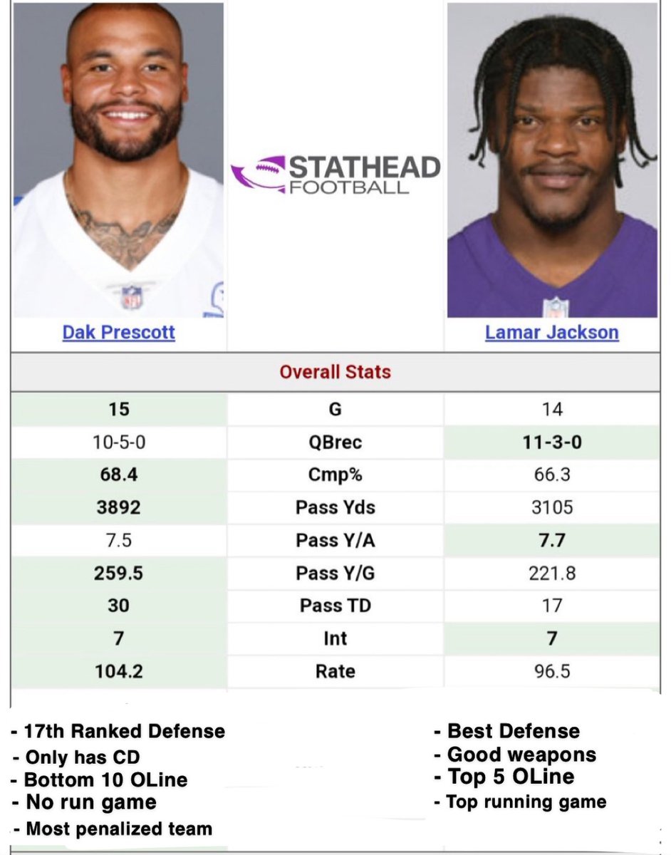 Rayne Dakota Prescott vs the current "mvp favorite"