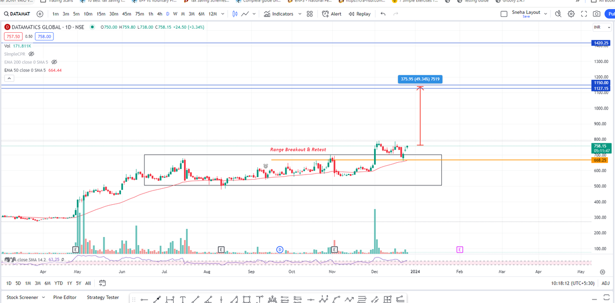 SnehaSSR's tweet image. #DATAMATICS

- Start moving upside
- Potential hit new highs

#StockMarketindia #investing #stockstowatch