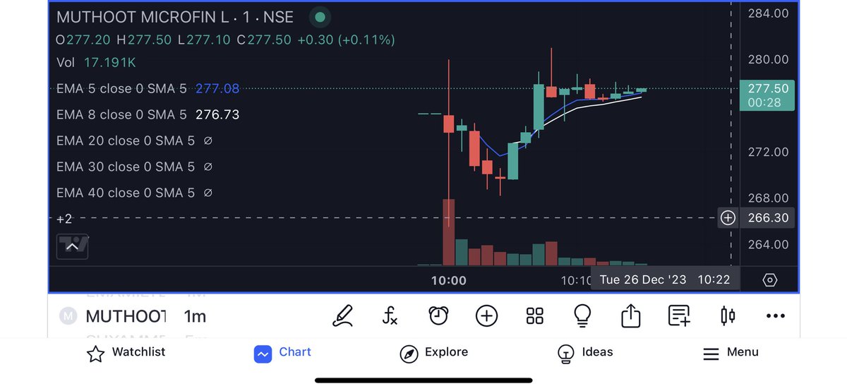 krshnkapoor's tweet photo. #MuthootMF
#IPO
Long @ 278
Tiny Stop https://t.co/4thezSL0OY