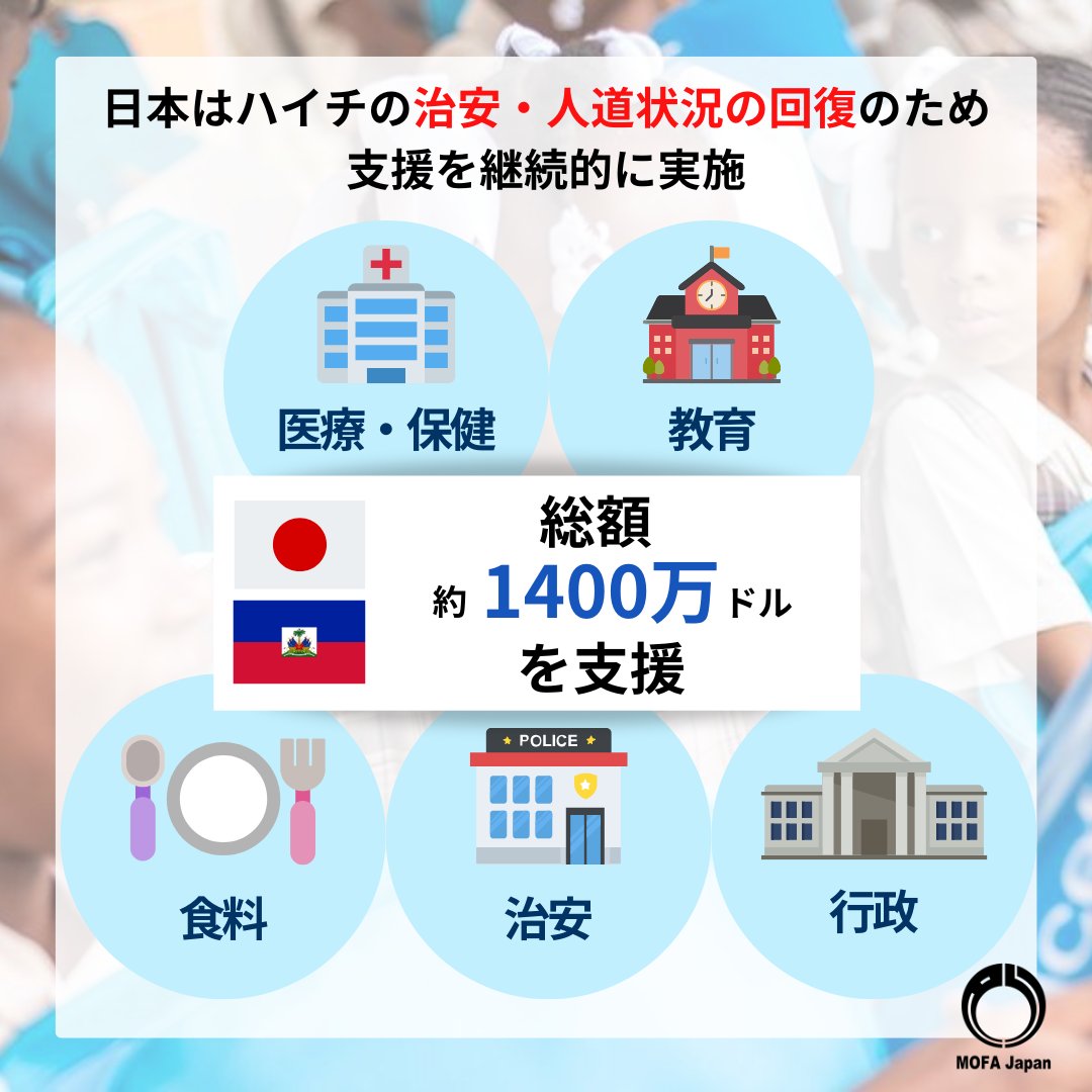 日本は、武装集団（ギャング）の犯罪行為による治安情勢・人道状況の深刻化が懸念されるハイチの状況改善のため、約1,400万ドルの追加支援を決定しました。 
今後も、西半球最大の課題の１つに対し、関係各国や国際機関と協調して取り組んでいきます。
#ハイチ支援 #国際協力 #平和安定 #日本外交