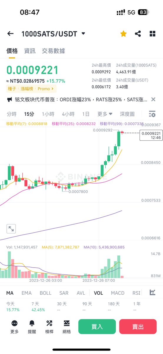 nancy_c813's tweet photo. 衝阿，昨天 #ordi ，今天 #sats ，雙雄輪流表演❤️❤️❤️

#sats #hxxh #itnp #deed #biis #uppp https://t.co/2qG16l2y8i