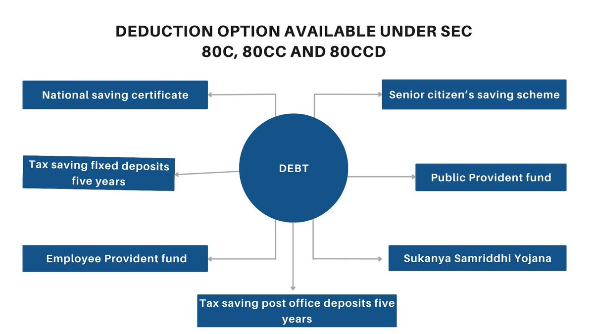 ImHKjain's tweet photo. The deductions under Section 80C and its allied sections allow a maximum deduction of up to Rs. 1.5 lacs every year from the taxpayer’s total income and an additional deduction amount of Rs. 50,000 can be claimed under Section 80CCD(1b). Refer 🧵#ITR #India #deductions #80c #debt https://t.co/ssnluMzMeQ