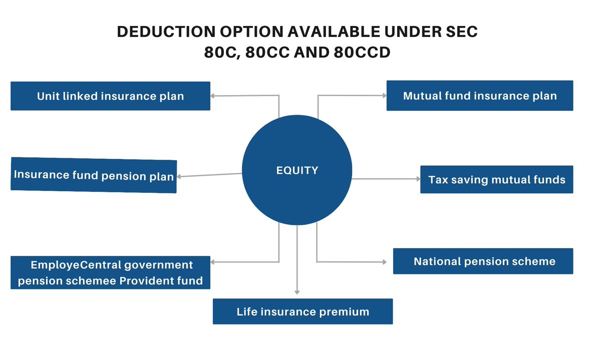 ImHKjain's tweet photo. The deduction under Section 80C can be claimed only by Individuals (Resident or Non-Resident) and HUFs. Accordingly, the companies, partnership firms, corporate bodies, and others are not eligible to avail the deduction under these sections. #deductions #ITR #incometax #equity https://t.co/RKTLTHVZ61