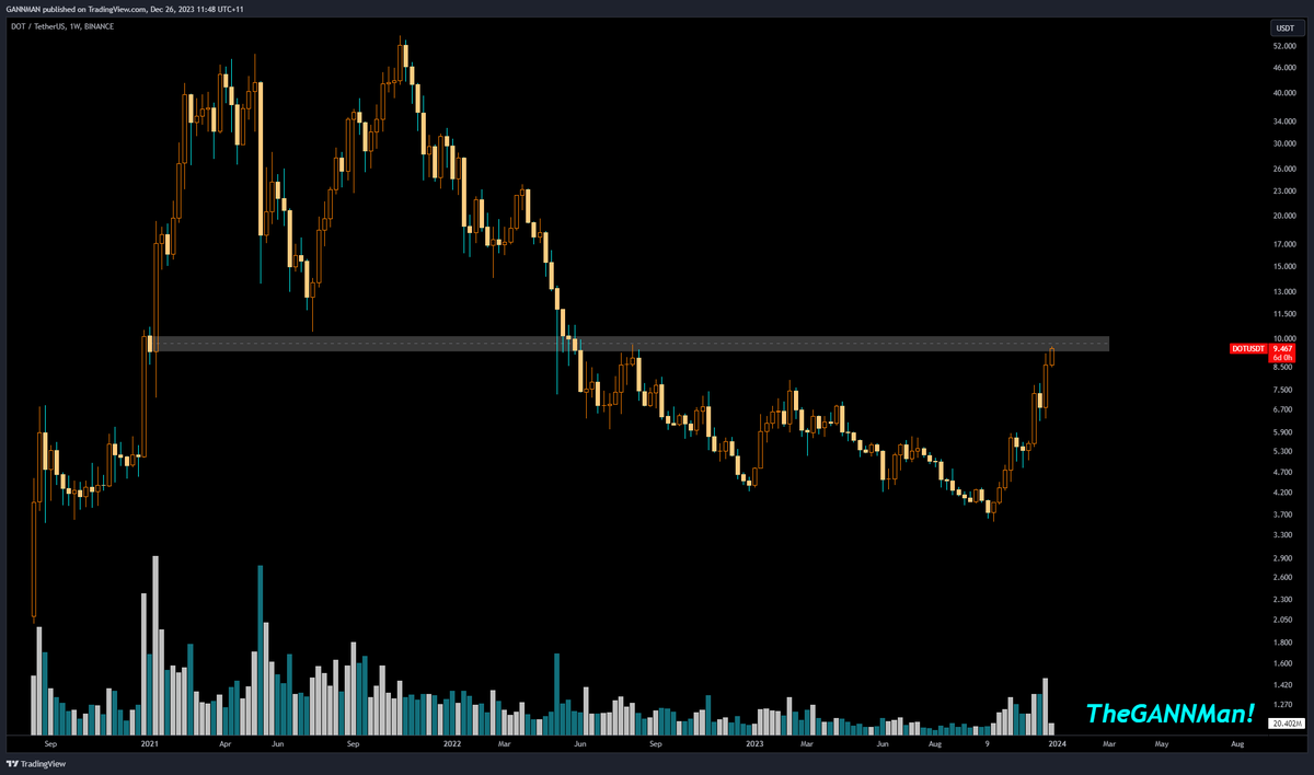 CrypDoMillions's tweet photo. ~ #DOT ~
We got the close above 180°
You might have missed #SOL but I sure hope you didn't miss #DOT. 💰💰
#DOTUSDT, #DOTETH, #DOTBTC lining up. 🔥
Soon enough resistence could be a thing of the past! https://t.co/PtsOg0nM2m