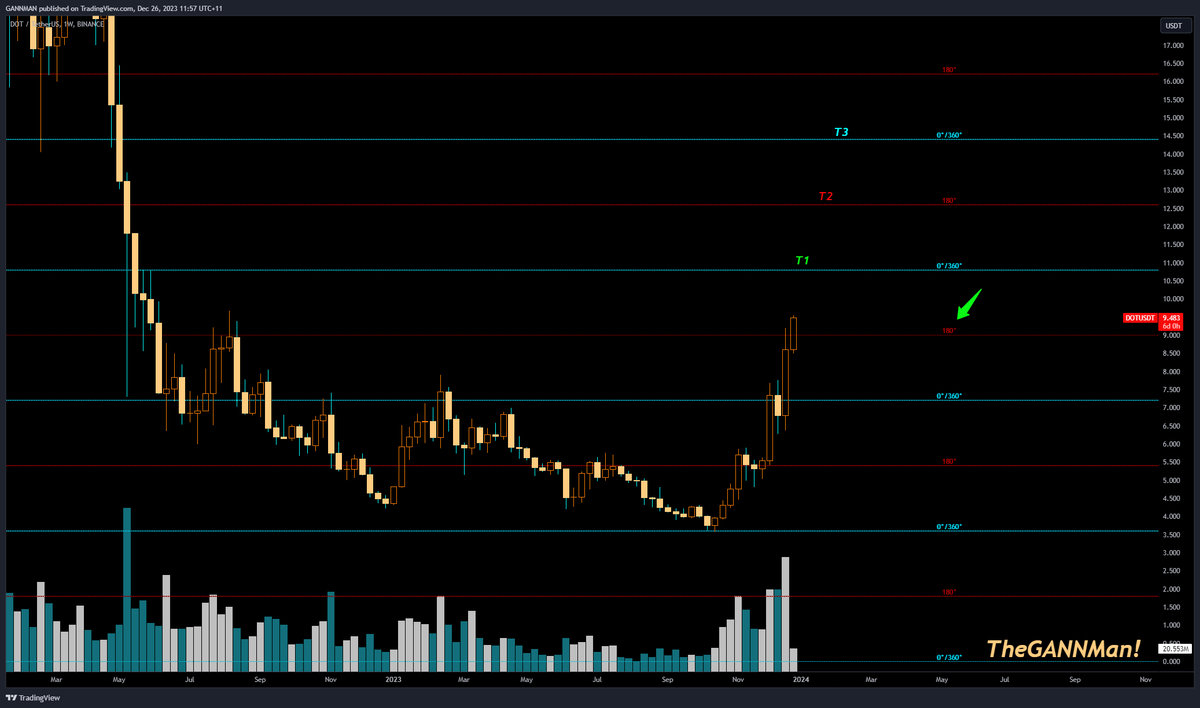 CrypDoMillions's tweet photo. ~ #DOT ~
We got the close above 180°
You might have missed #SOL but I sure hope you didn't miss #DOT. 💰💰
#DOTUSDT, #DOTETH, #DOTBTC lining up. 🔥
Soon enough resistence could be a thing of the past! https://t.co/PtsOg0nM2m