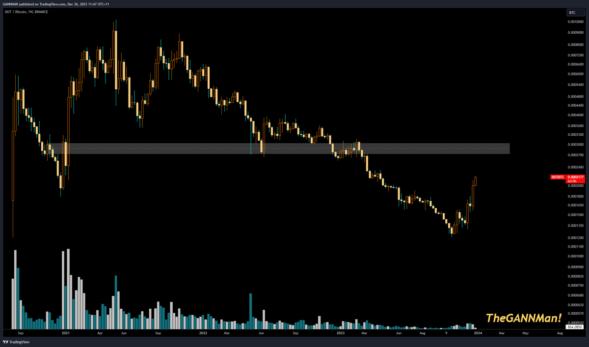 CrypDoMillions's tweet photo. ~ #DOT ~
We got the close above 180°
You might have missed #SOL but I sure hope you didn't miss #DOT. 💰💰
#DOTUSDT, #DOTETH, #DOTBTC lining up. 🔥
Soon enough resistence could be a thing of the past! https://t.co/PtsOg0nM2m