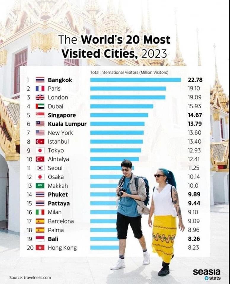 ปีนี้ กรุงเทพฯ เป็นเมืองที่มีนทท.เดินทางเข้ามามากที่สุดในโลกจำนวน 22.78 ล้านคน 

ชนะเมืองใหญ่ๆ หลายเมืองน่าทึ่งมากในสายตานานาประเทศ ส่วนภูเก็ตติดอันดับ 14 พัทยาติดอันดับ 15 ค่ะ 👏🏻✌️👍❤️😘
#travelthailand 
#BANGKOK