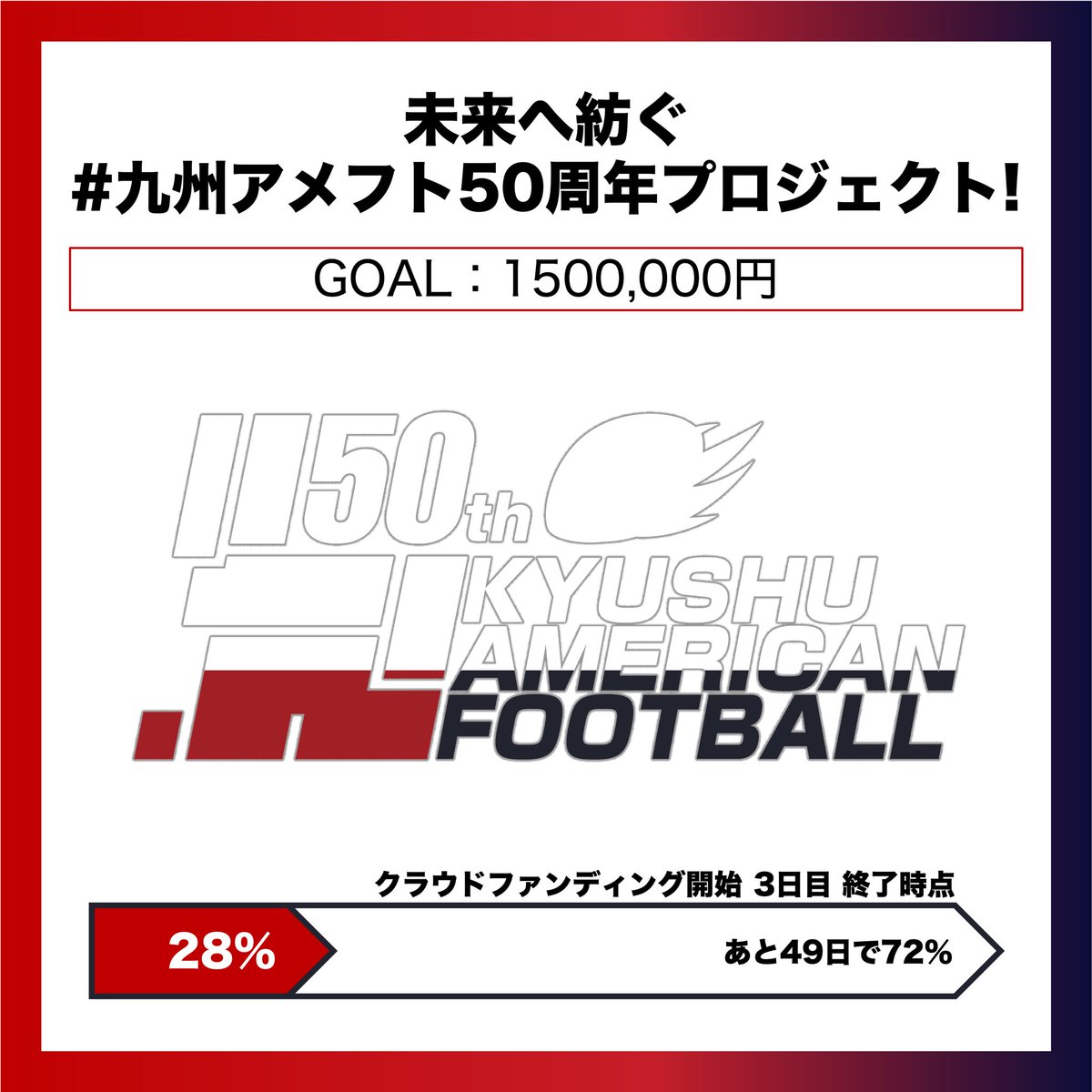 kyushuaf50's tweet photo. 【クラファン進捗発表】

🔥GOAL : 1500,000円🔥

開始3日目終了時点の進捗は...

目標金額に対して28%達成🎉

2%増えました⬆️⬆️
50周年記念事業の成功のため、是非ともご支援ご声援の程よろしくお願いいたします！

🔽プロジェクト
https://t.co/EtYm3SzzHN

#九州アメフト50周年プロジェクト！ https://t.co/MzPgHBi4A2