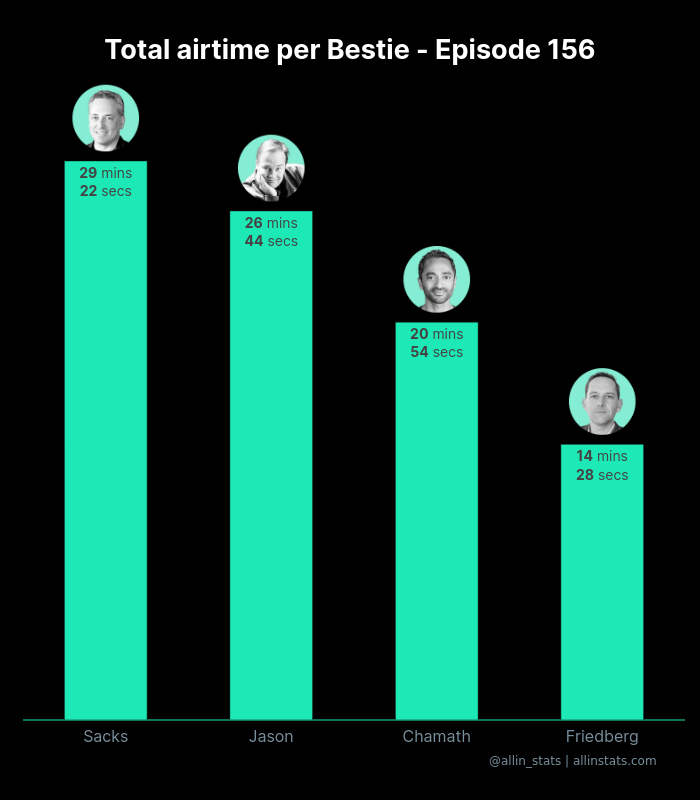 ALLIN_STATS's tweet photo. E156: Ivy League antisemitism, macro, SaaS recovery, Gemini, Figma deal delay + big Friedberg update https://t.co/2MGH2XPam1