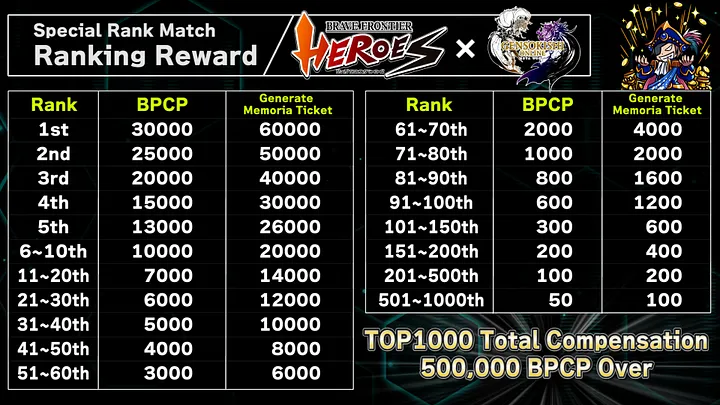 📢Special Rank Match in Progress! Celebrating our collaboration with #GENSOKISHI, we're hosting a special Rank Match! Even beginners to #BFH can easily join🔥 Rewards are as luxurious as the Epic Rank, the second-highest level in regular matches✨ Join and aim for the top❗️