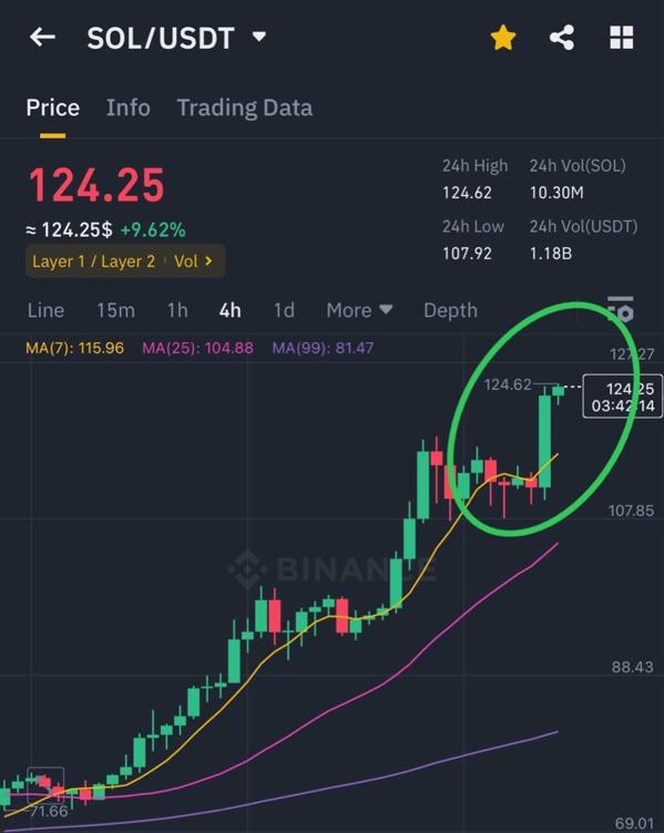 ILoveAdoption's tweet image. Breaking news: SOL surges, breaks $124 mark! 🚀🔥
#SOL #SolanaGems #solanaphone